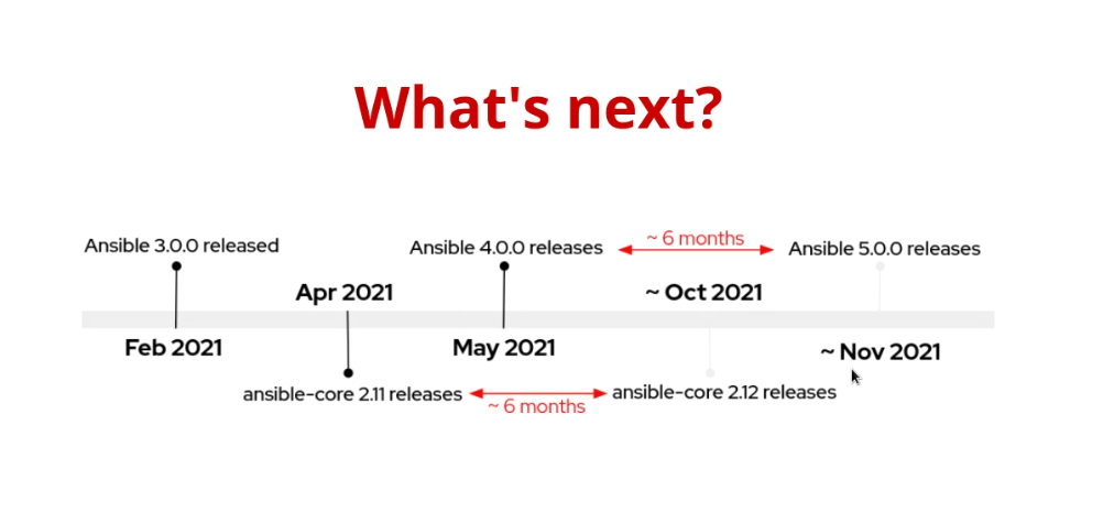 Ansible 4.0.0 