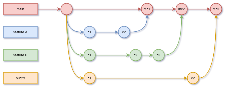 Git - Next Steps