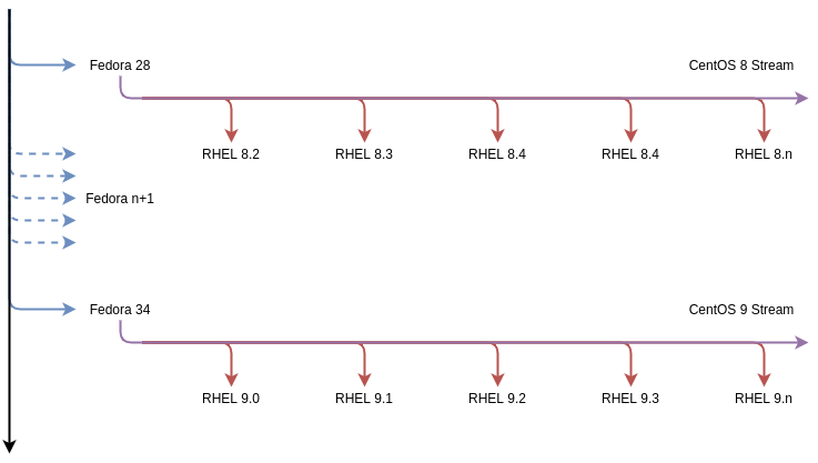 What CentOS Stream means for developers