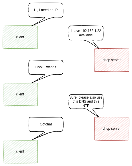 A simplified comic showing how the client asks for an ip address, which is responded by a dns server and finally granted to the client.