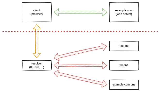 A picture illustrating the above steps by pointing arrows from client to resolver, root dns, tld dns, domain dns and webserver.