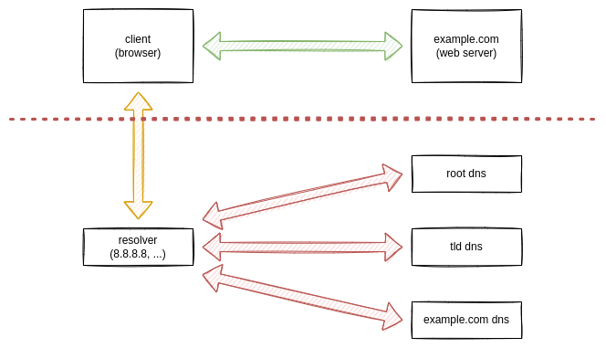 Spotlight - Alternatives to Google DNS